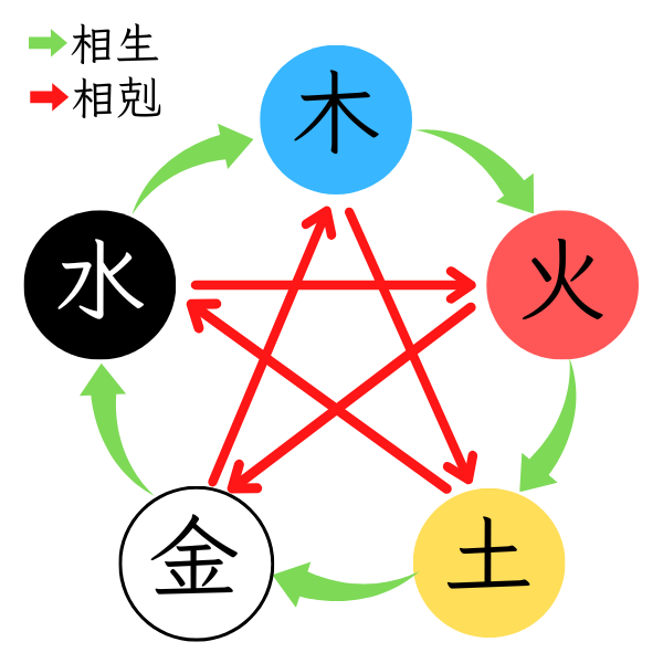 陰陽五行説 | エネルギー四柱推命鑑定師つぶゆみ公式サイト